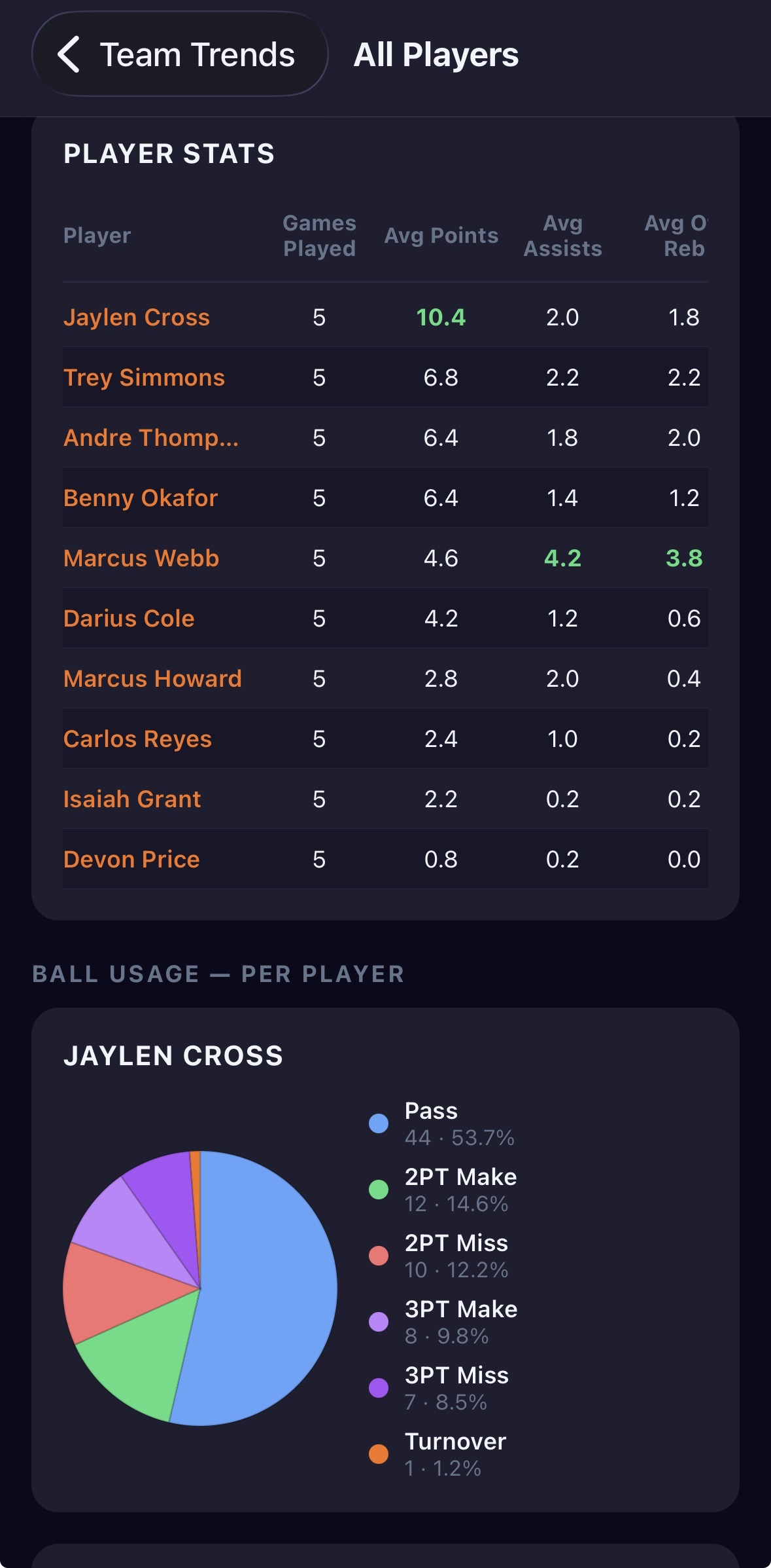 Player statistics and performance trends
